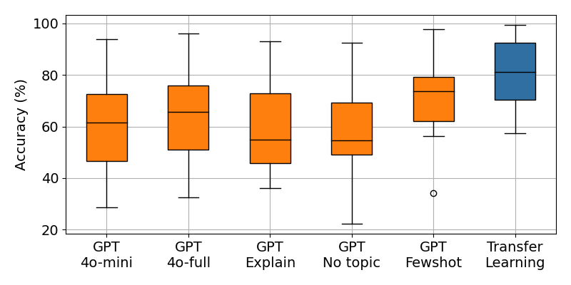 Summary results of presented experiments