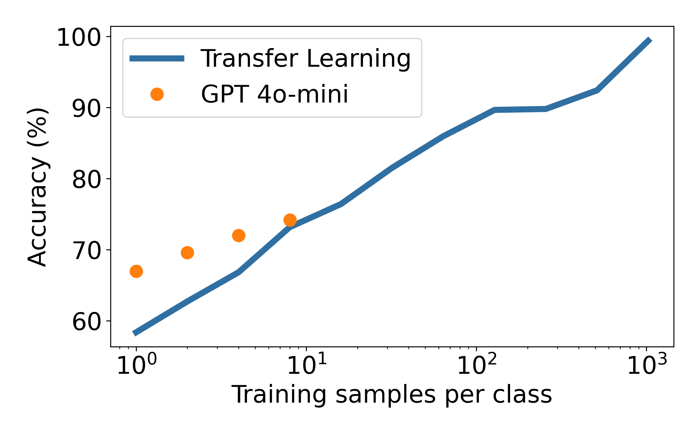 Few-shot learning results