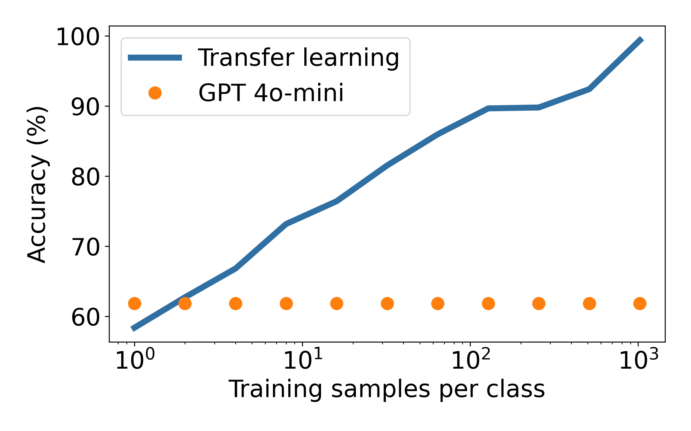 GPT vs Transfer results