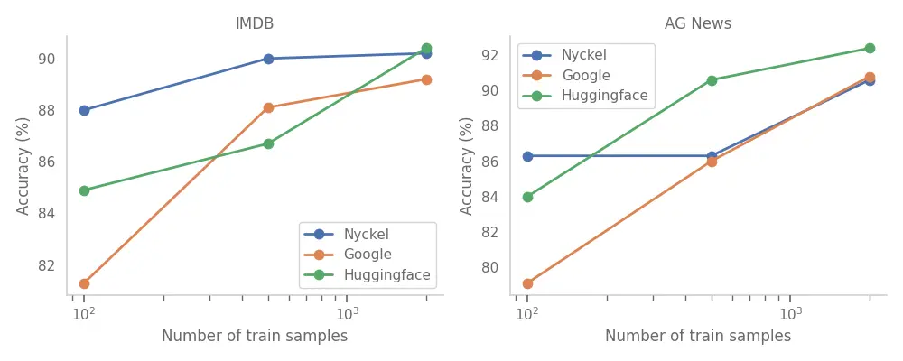 Training size sweep. Model accuracy as a function of training set size. Among the three providers no clear winner emerged across all train set sizes and the two datasets.