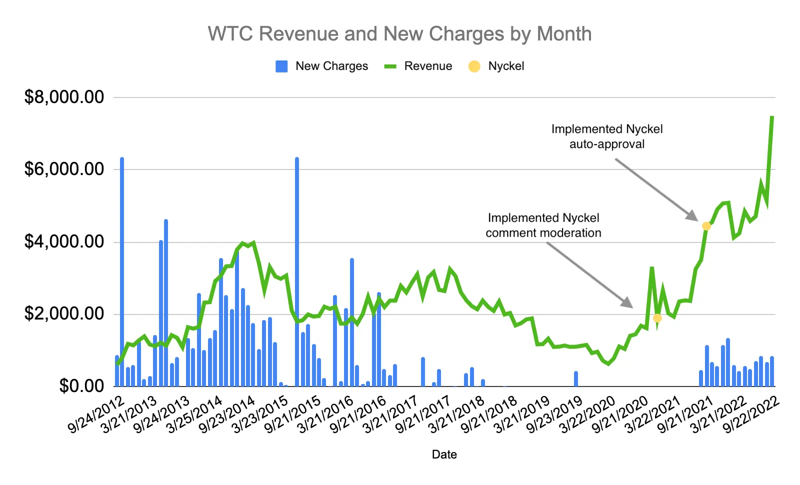 What's that charge revenue