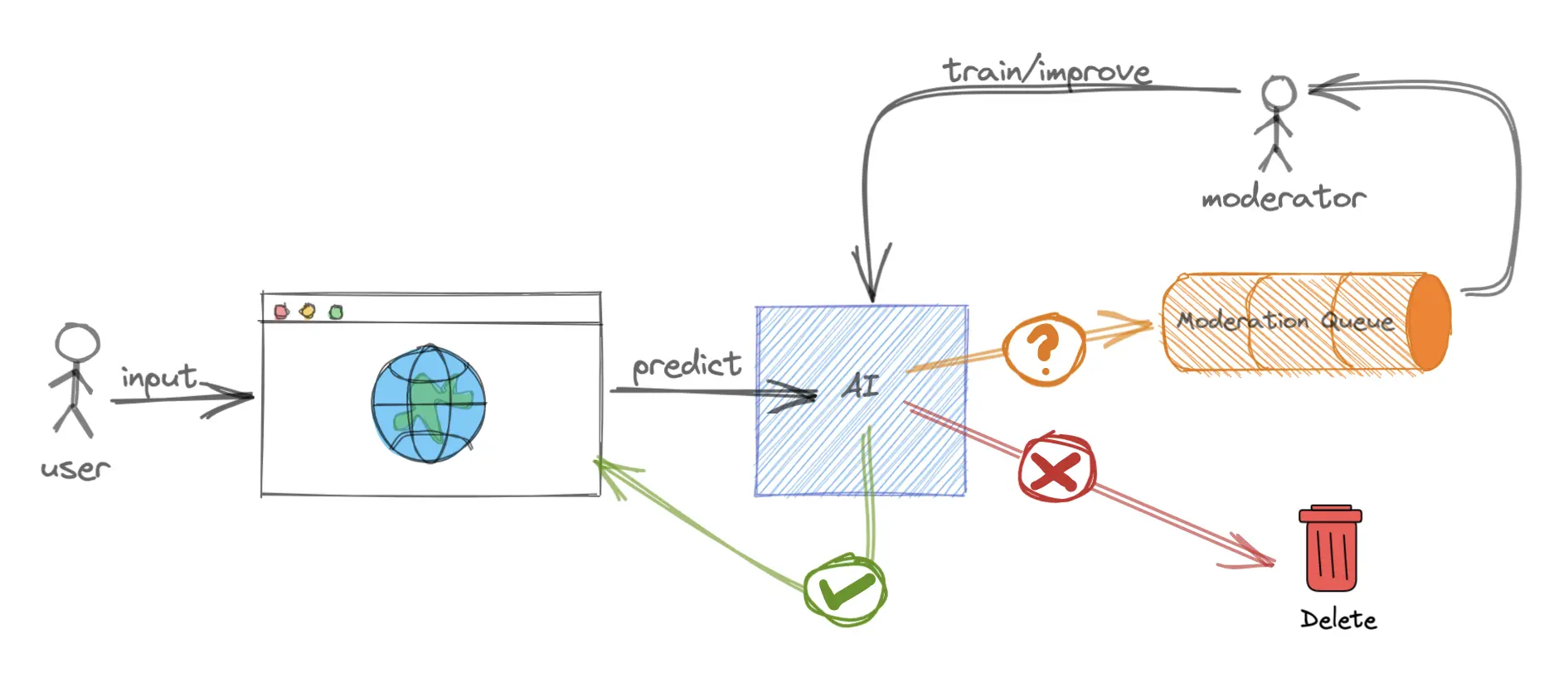 AI-assisted content moderation workflow