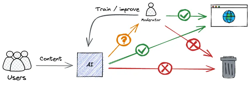 Moderation loop