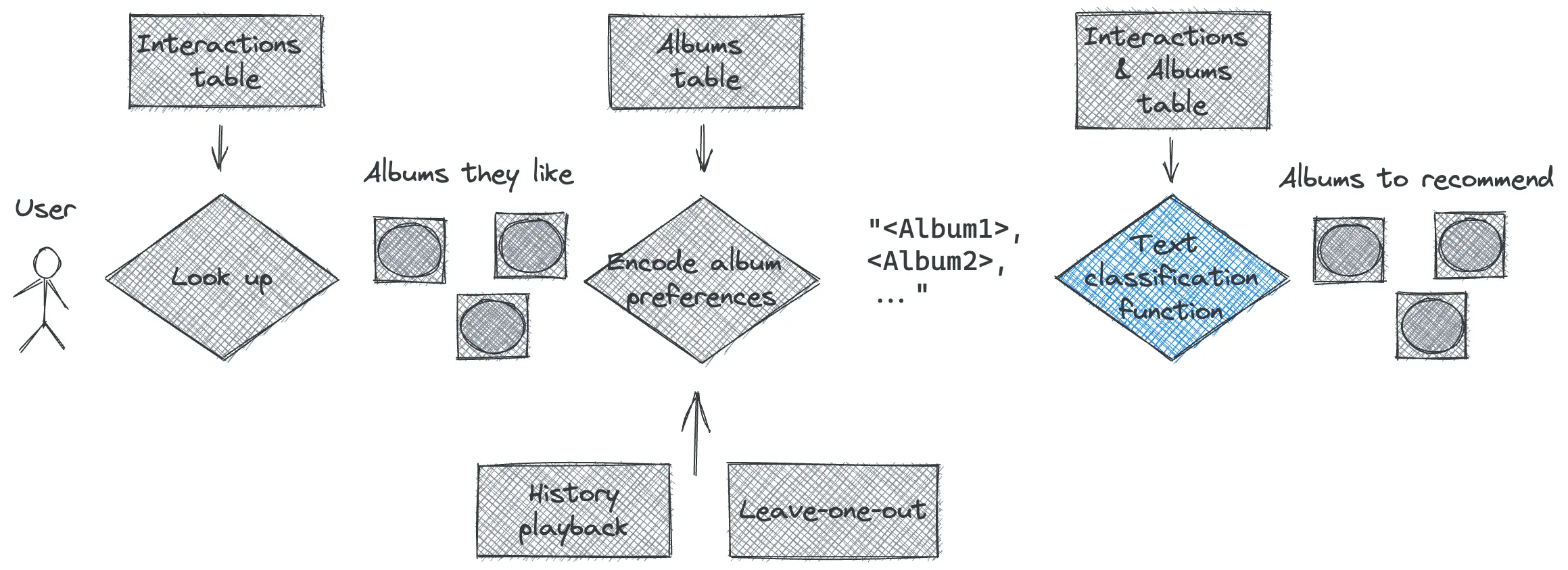 Collaborative filtering by Classification