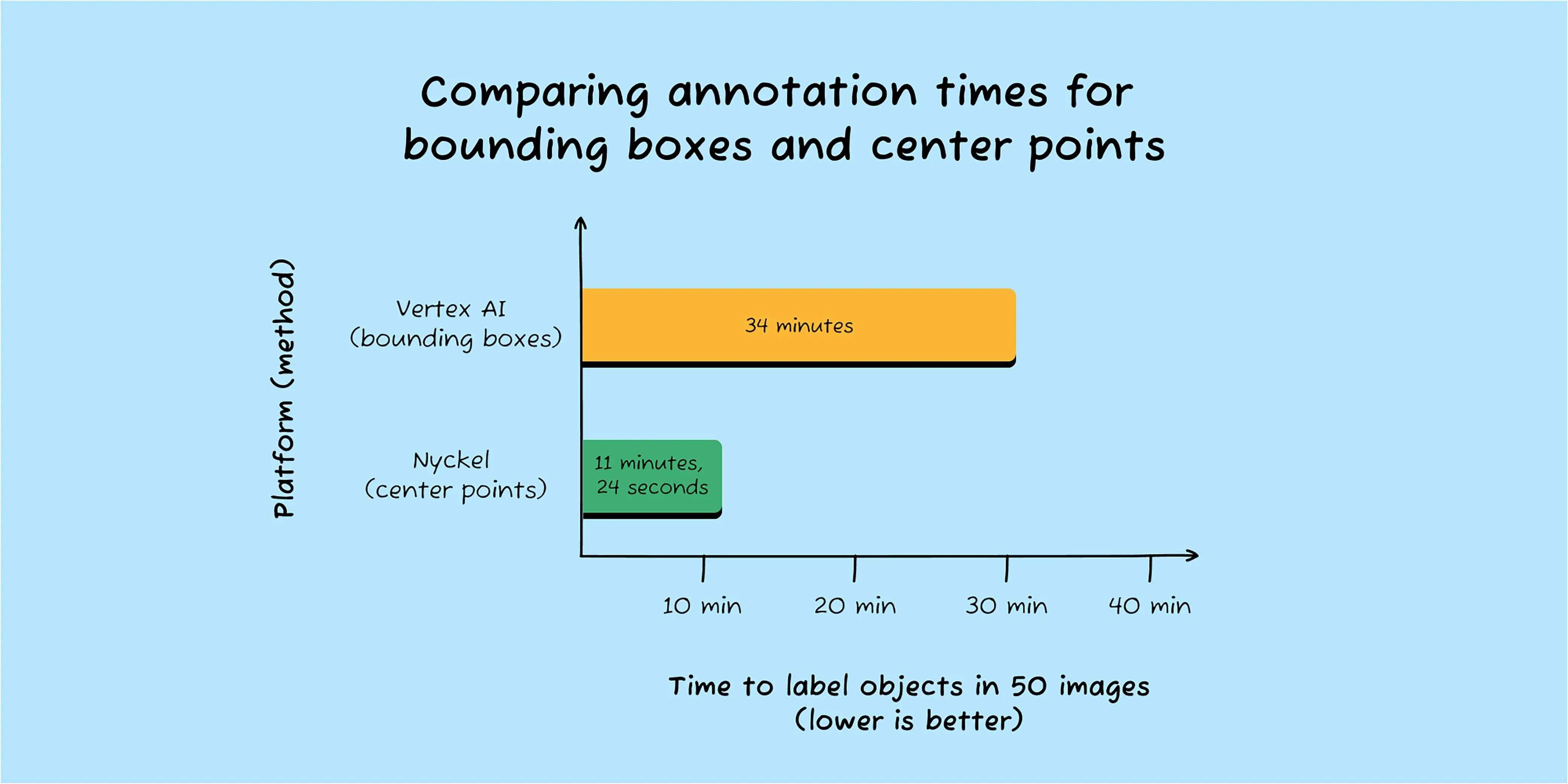 Annotate data using object detection center pointing