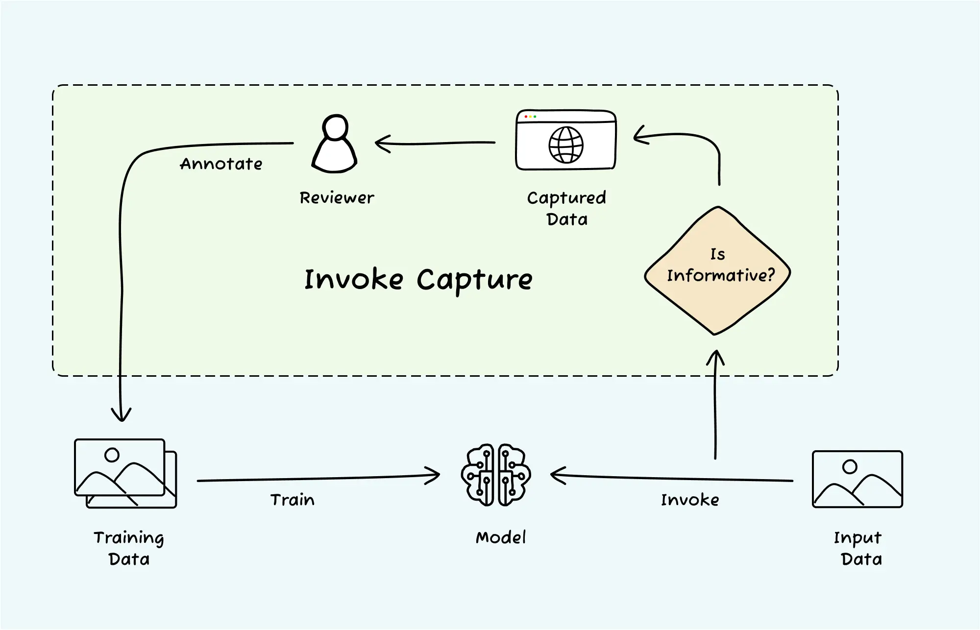 Invoke capture flowchart